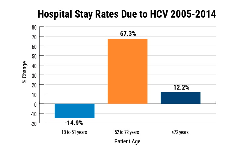 Hospital stays up 67% for baby boomers with HCV