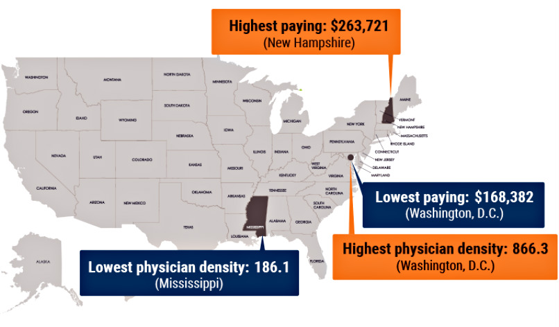 physicians-in-states-with-the-highest-pay-often-have-the-least